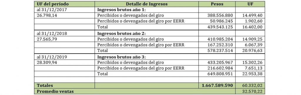 Giros incluidos tercer ingreso